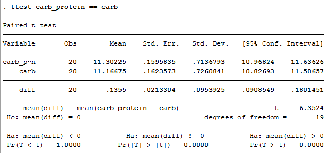 Paired t-test in Stata - Procedure, output and interpretation of the output  using a relevant example.