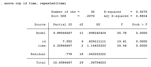 One Way Anova With Repeated Measures In Stata Step By Step Procedure Including Discussion Of Assumptions