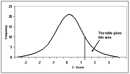 standard normal table and z-scores.