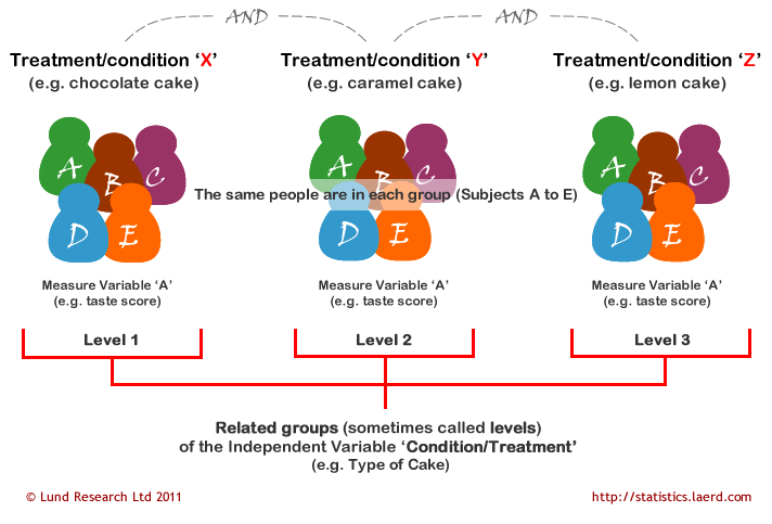 statistic vs ratio f f Repeated  Understanding a Measures Repeated ANOVA