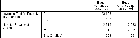 Independent T Test An Introduction To When To Use This Test And What Are The Variables Required Laerd Statistics