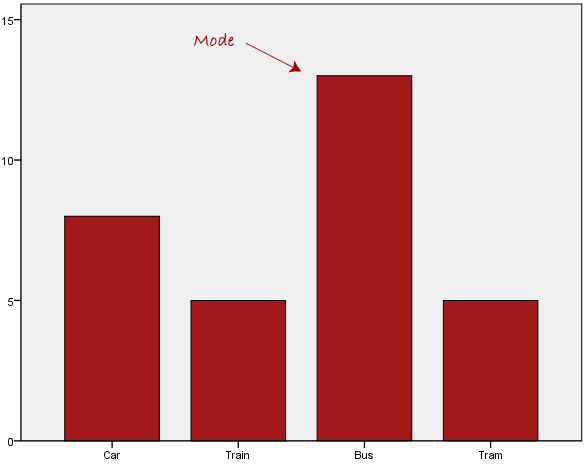 Bar chart showing highest bar as the mode