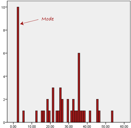 How to Find the Mode or Modal Value - Statistics How To