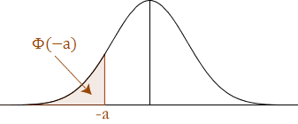 Standard Normal Distribution Curve - P(Z < -a)