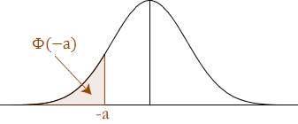 standard normal distribution table negative and positive