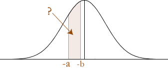 Standard Normal Distribution Curve