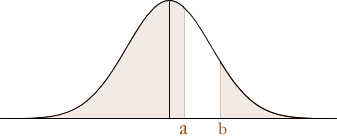 Standard Normal Distribution Curve
