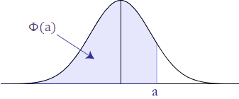 positive normal distribution table