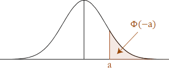 Standard Normal Distribution Curve - P(Z > a)