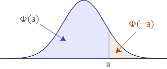 Standard Normal Distribution Curve - Solving P(Z < -a)