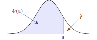 Standard Normal Distribution Curve - Solving P(Z > a)