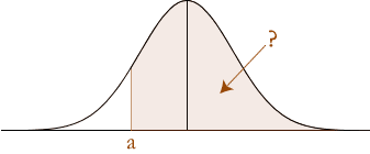 Standard Normal Distribution Curve - Solving P(Z > -a)