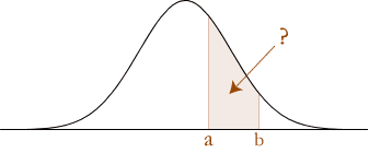 Standard Normal Distribution Curve - Solving P(Z > -a)