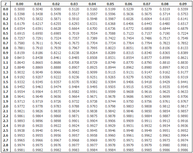 Standard Normal Curve Chart