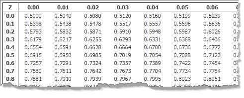 Standard normal table with negatives