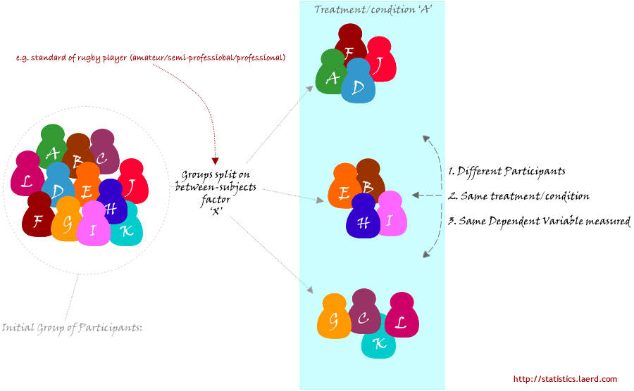 one-way-anova-an-introduction-to-when-you-should-run-this-test-and