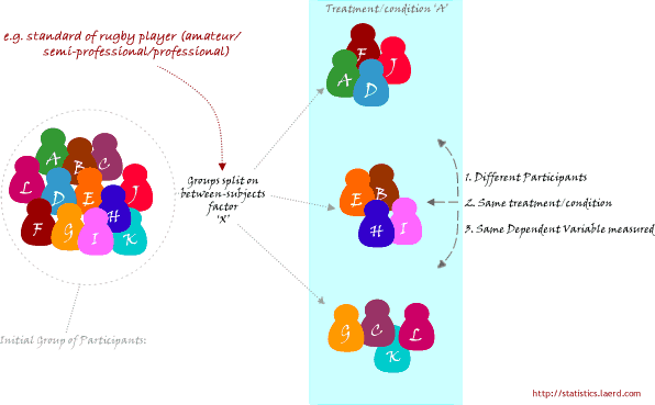 One-way ANOVA - Its preference to multiple t-tests and the assumptions