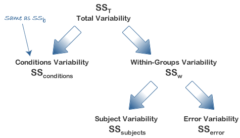 Repeated Measures Anova Understanding A Repeated Measures Anova Laerd Statistics