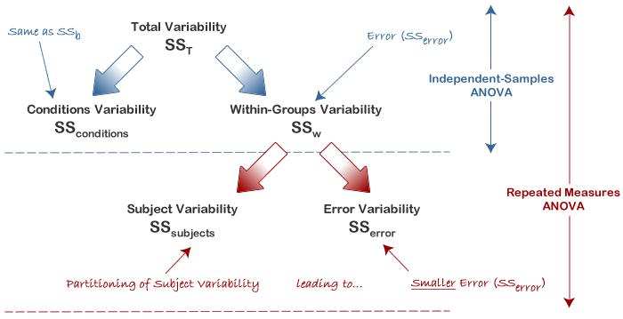 Partitioning of Variability between an Independent vs. Repeated Measures ANOVA