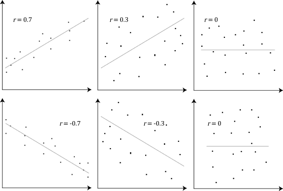 Pearson correlation coefficient