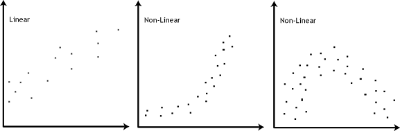 Detecting a Linear Relationship.