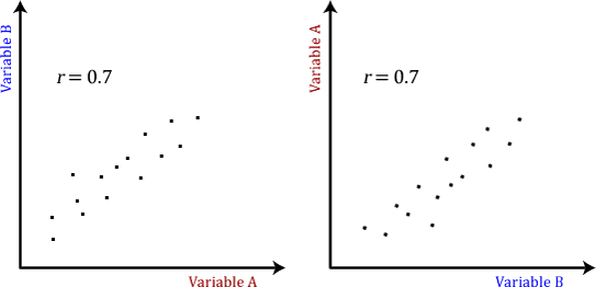 Not influenced by Dependent and Independent Variables