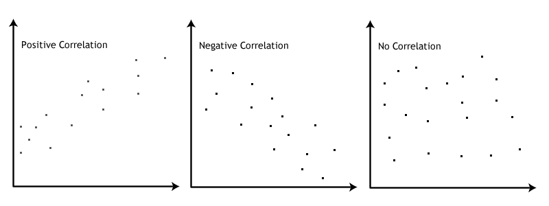 what is negative association in math