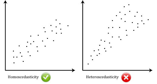 Homoscedasticity in Correlation.