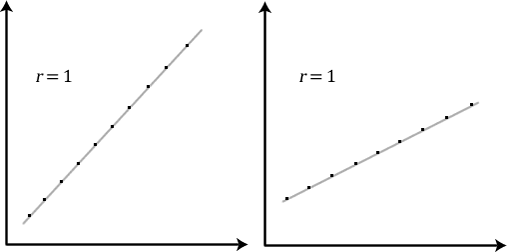 The Pearson Coefficient does not indicate the slope of the line of best fit.
