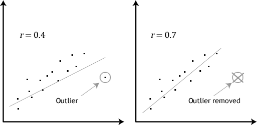 The effect of an outlier in Correlation.