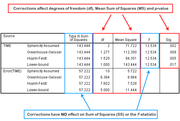 calculate degrees of freedom in spss