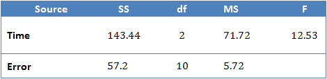 Repeated Measures ANOVA SPSS Output Table