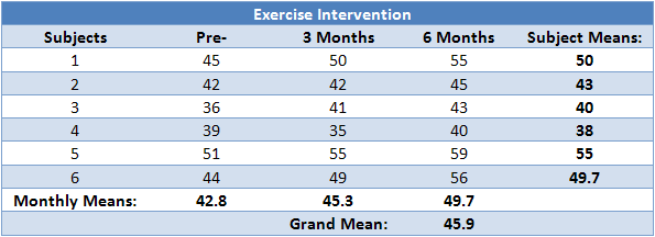 repeated measures anova degrees of freedom calculator