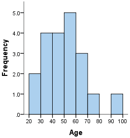 types of frequency distribution graphs