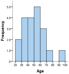 histogram graph