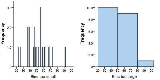 what do you read a histogram